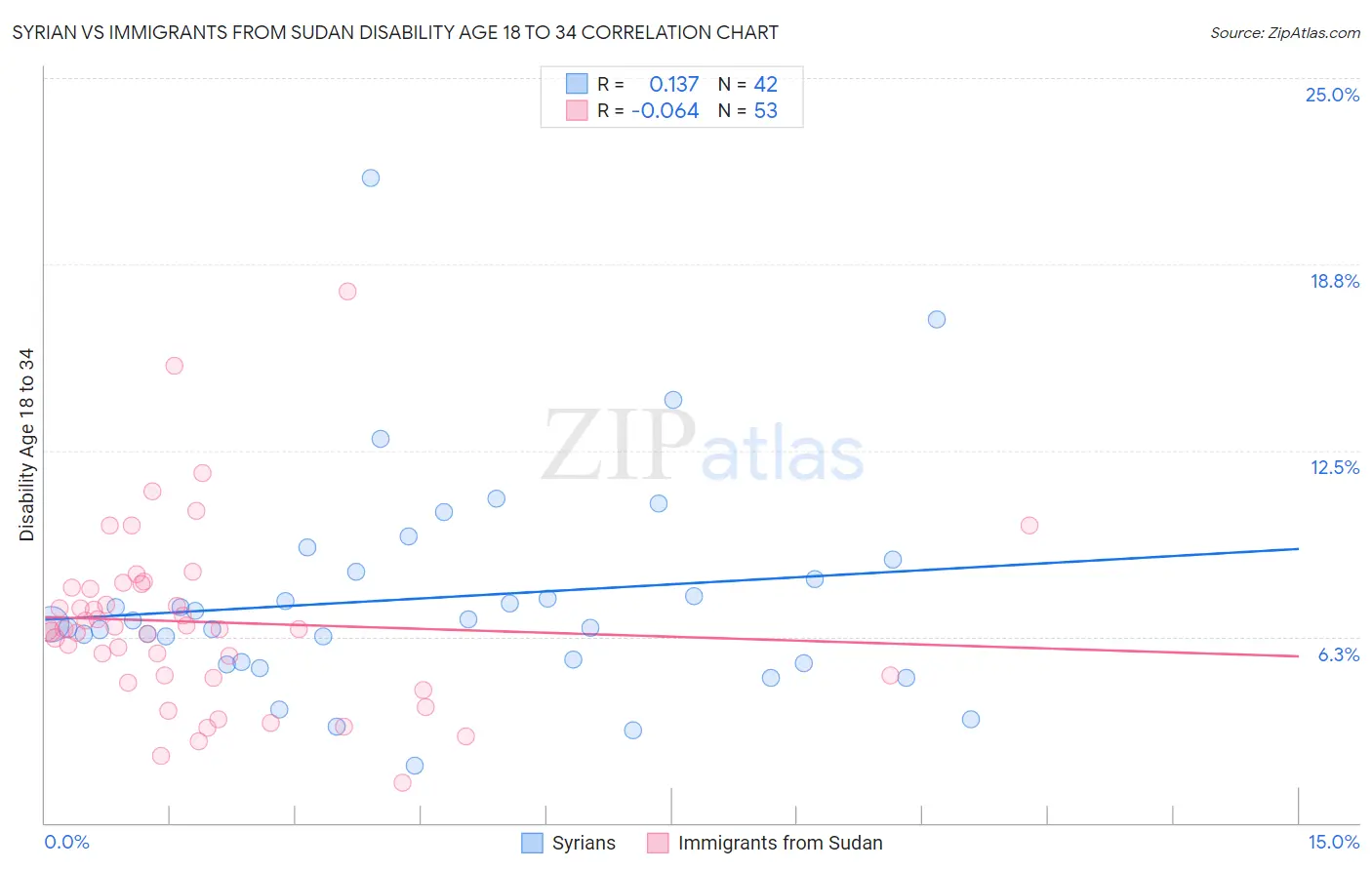 Syrian vs Immigrants from Sudan Disability Age 18 to 34