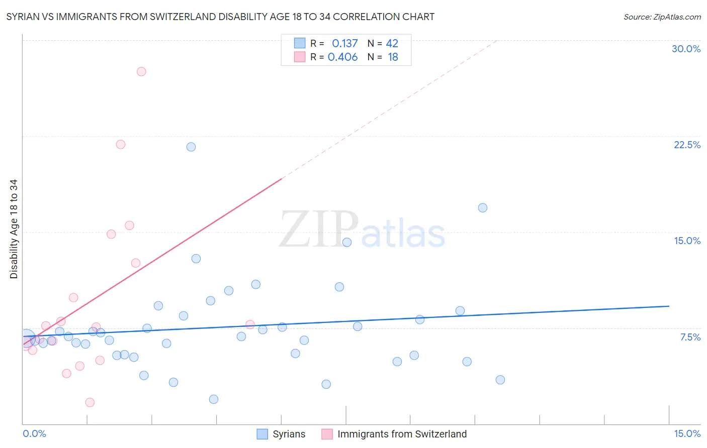 Syrian vs Immigrants from Switzerland Disability Age 18 to 34