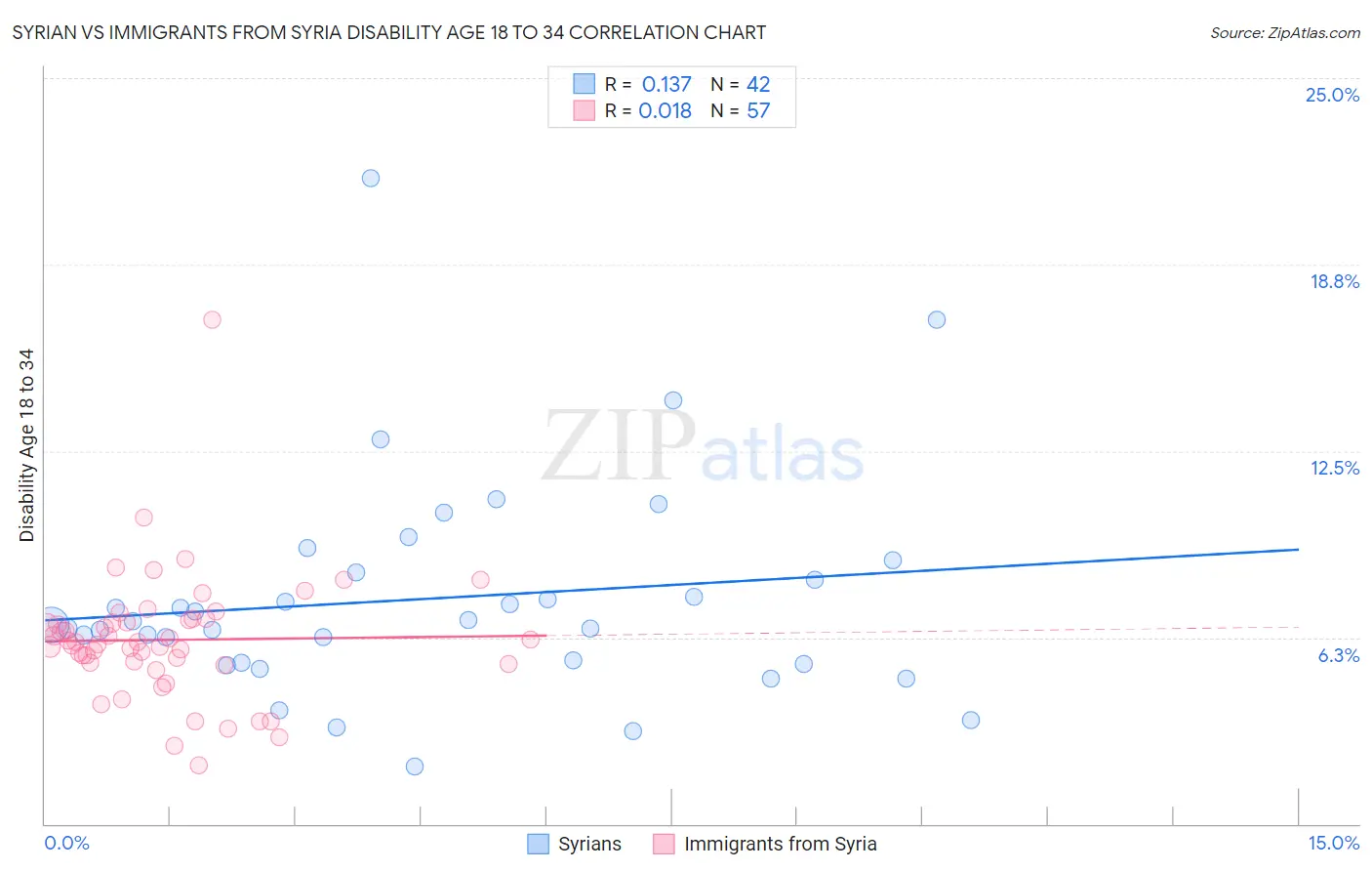 Syrian vs Immigrants from Syria Disability Age 18 to 34