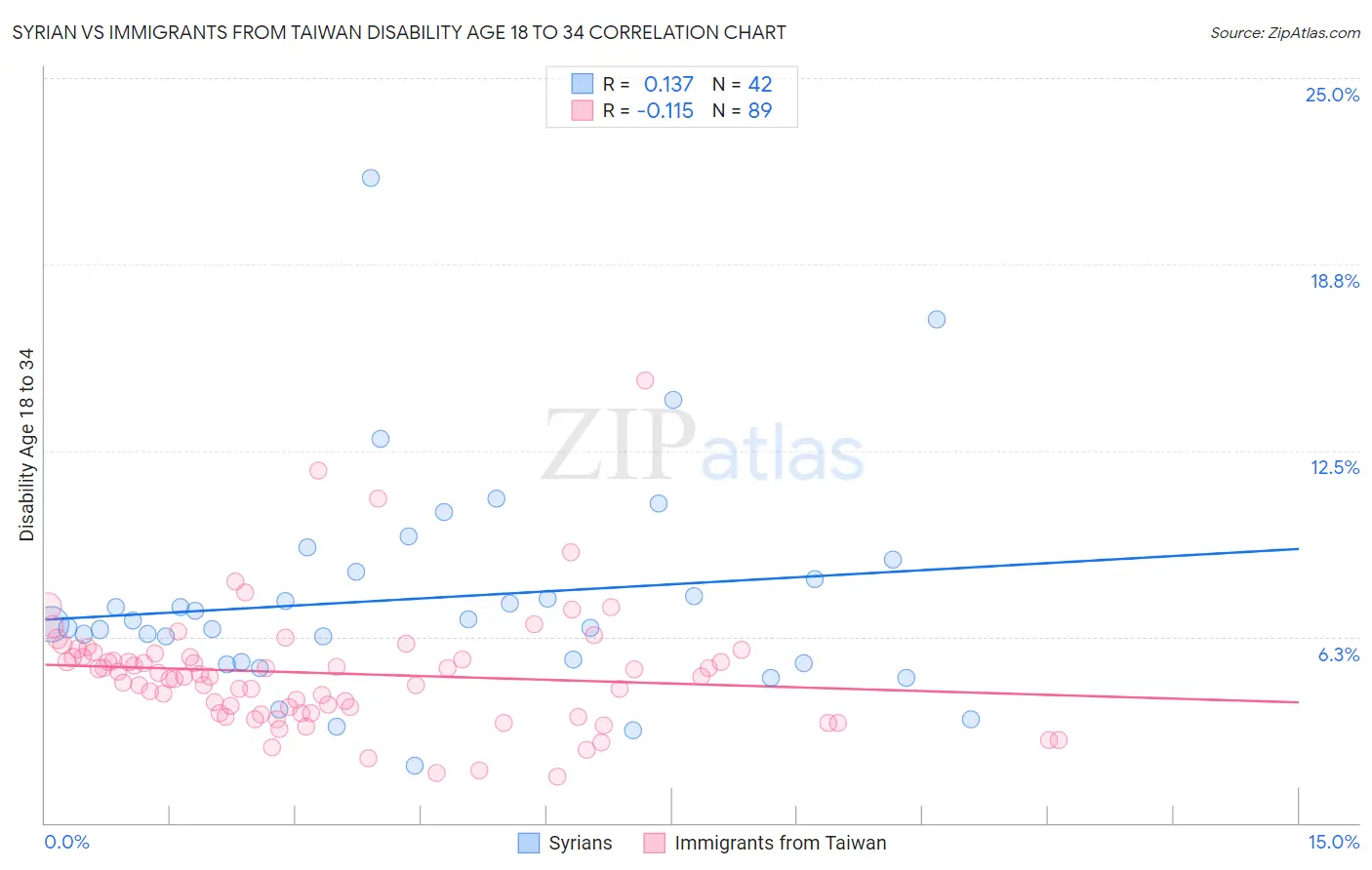 Syrian vs Immigrants from Taiwan Disability Age 18 to 34