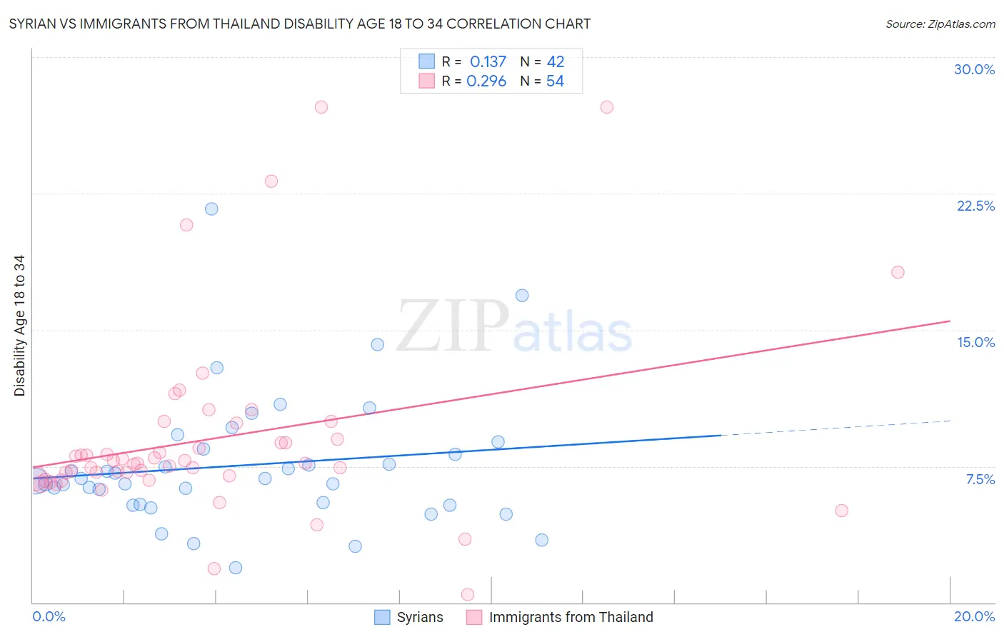 Syrian vs Immigrants from Thailand Disability Age 18 to 34