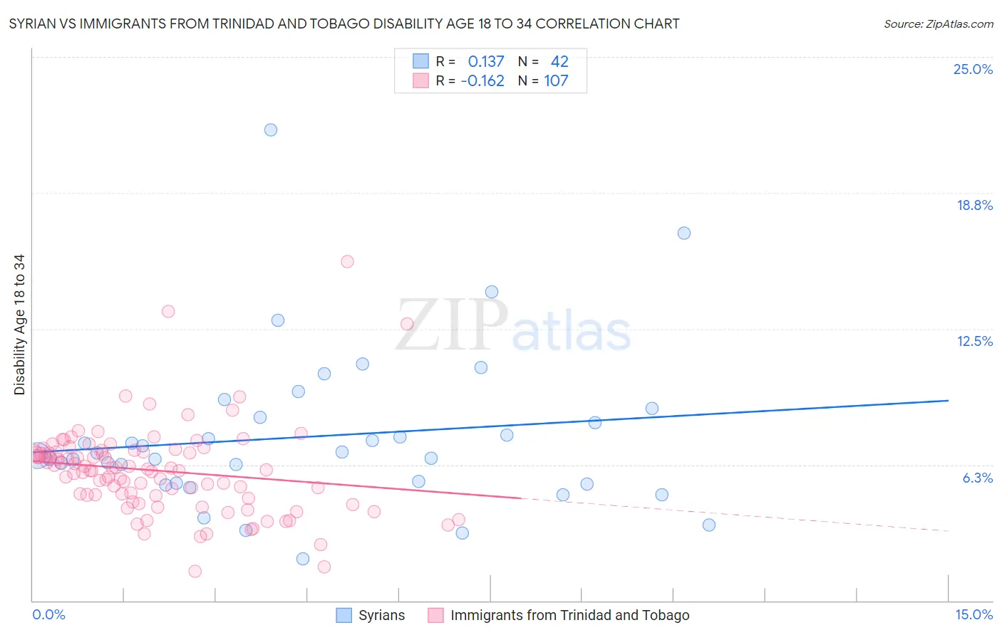 Syrian vs Immigrants from Trinidad and Tobago Disability Age 18 to 34