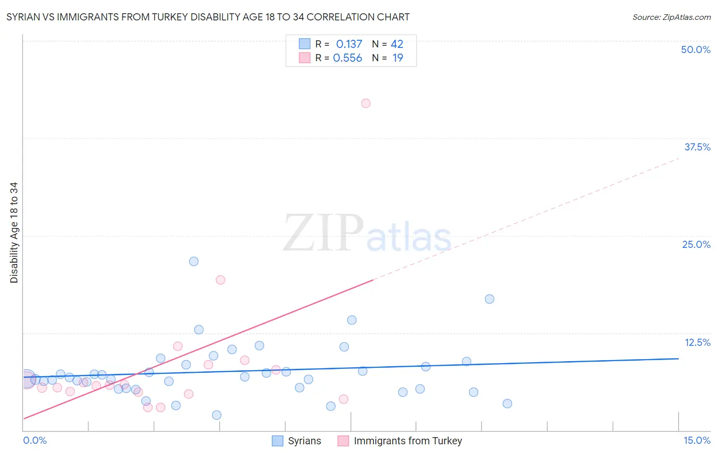 Syrian vs Immigrants from Turkey Disability Age 18 to 34