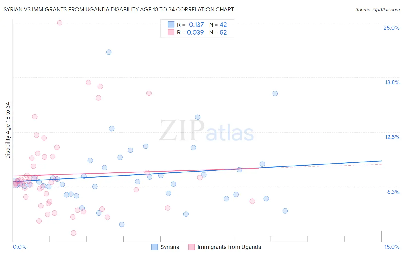 Syrian vs Immigrants from Uganda Disability Age 18 to 34