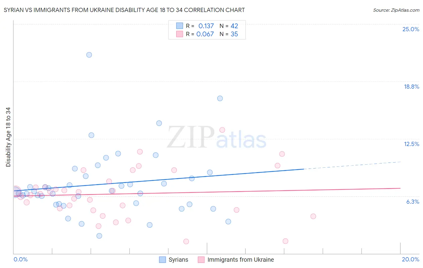 Syrian vs Immigrants from Ukraine Disability Age 18 to 34