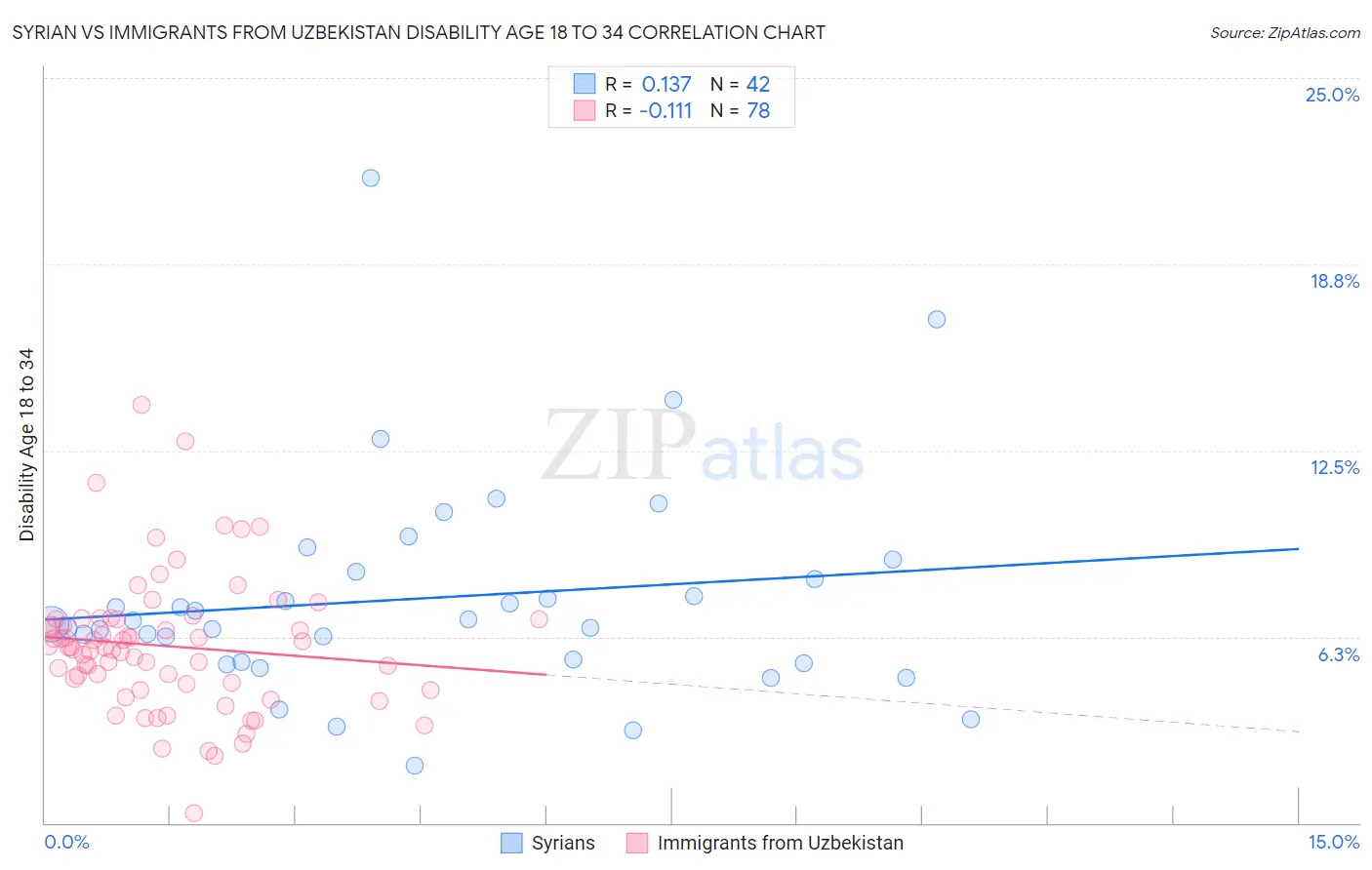 Syrian vs Immigrants from Uzbekistan Disability Age 18 to 34