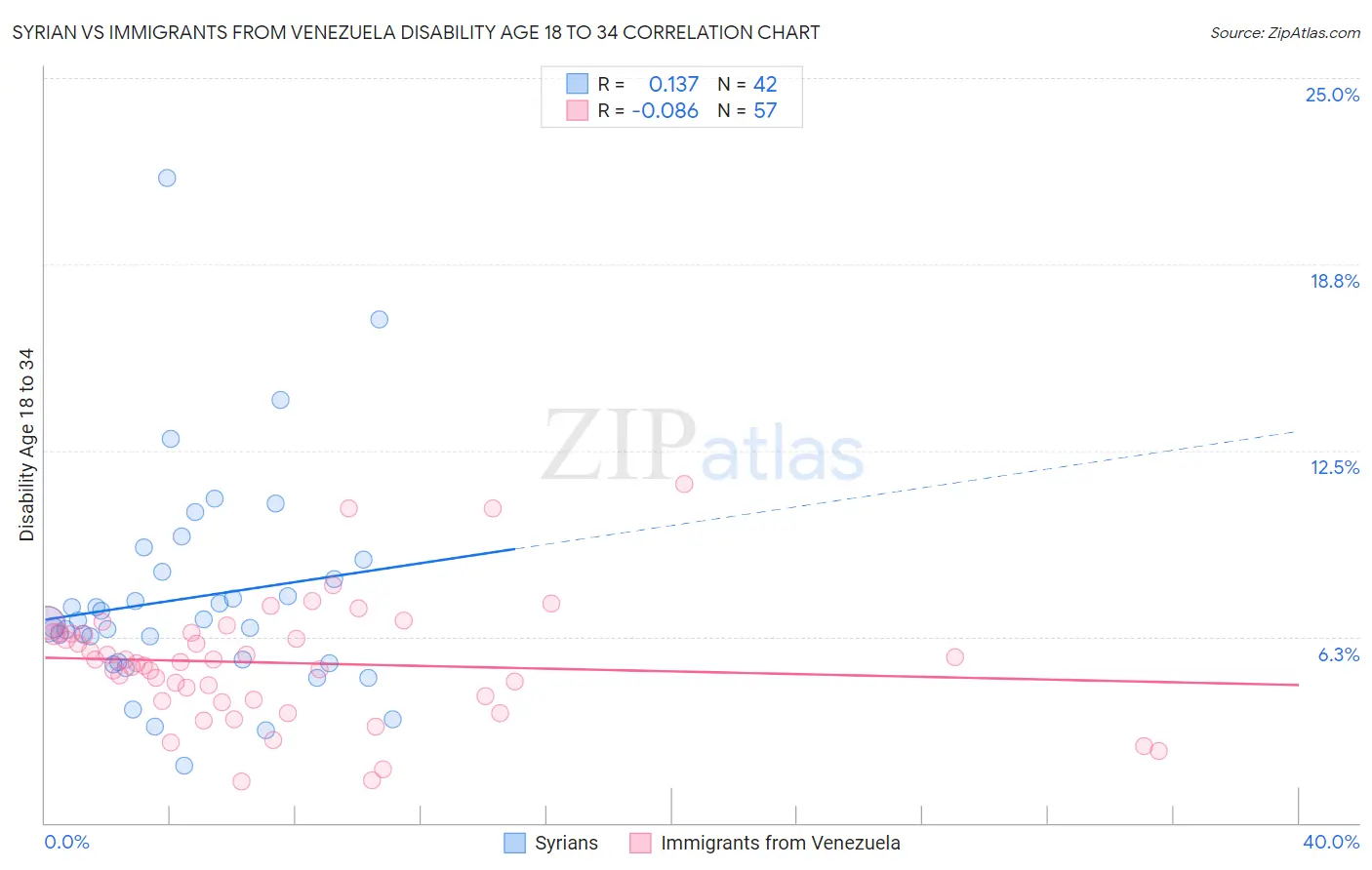 Syrian vs Immigrants from Venezuela Disability Age 18 to 34