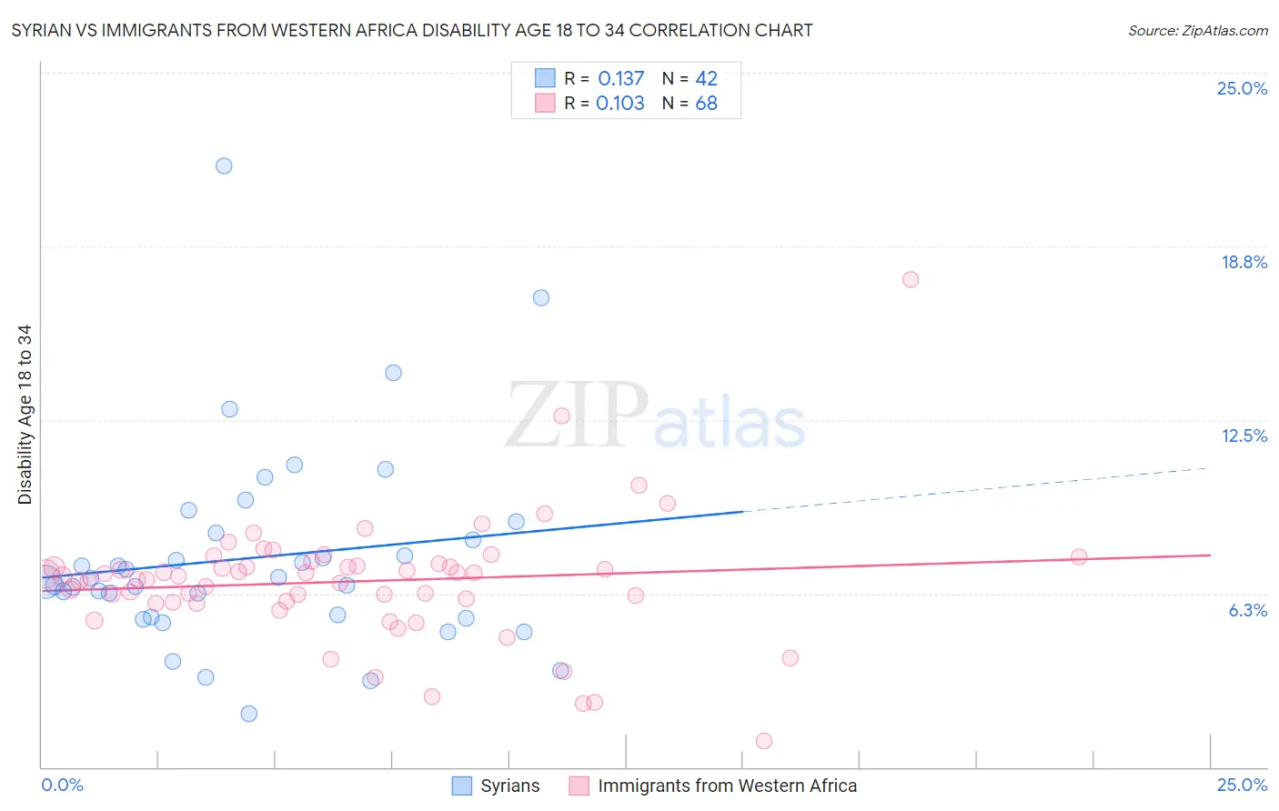 Syrian vs Immigrants from Western Africa Disability Age 18 to 34