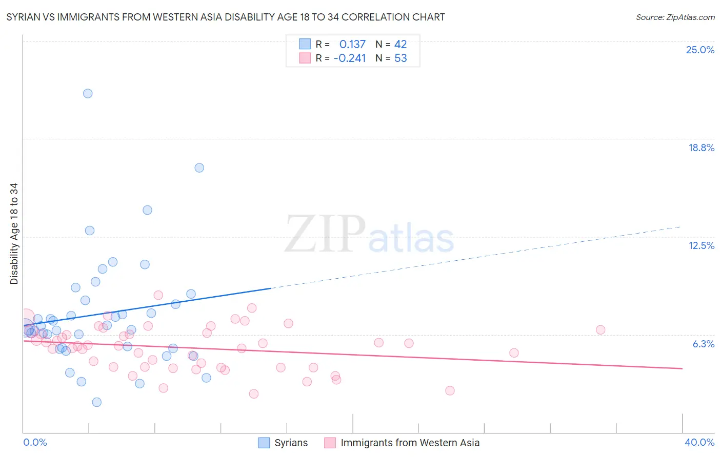 Syrian vs Immigrants from Western Asia Disability Age 18 to 34