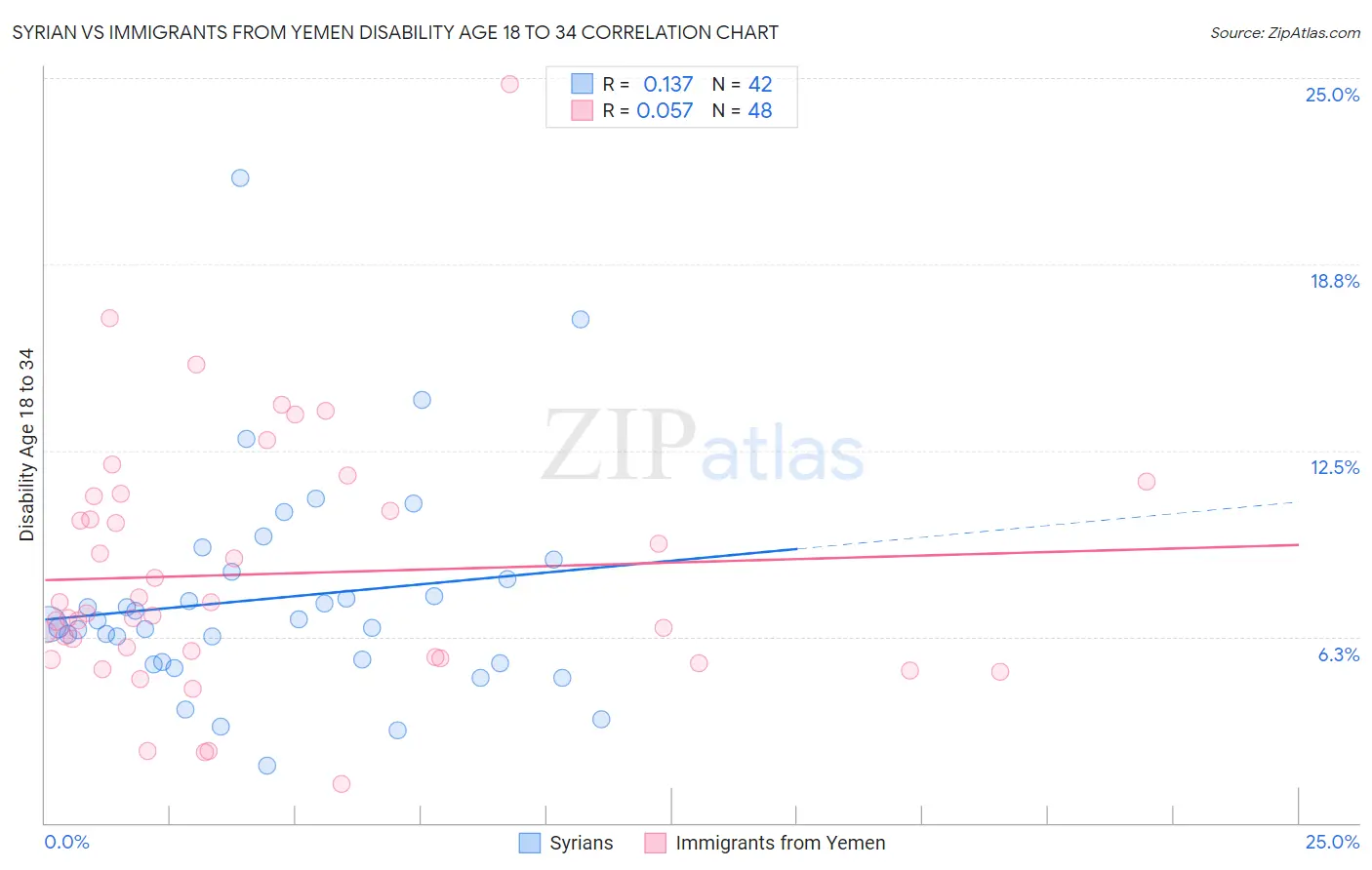 Syrian vs Immigrants from Yemen Disability Age 18 to 34