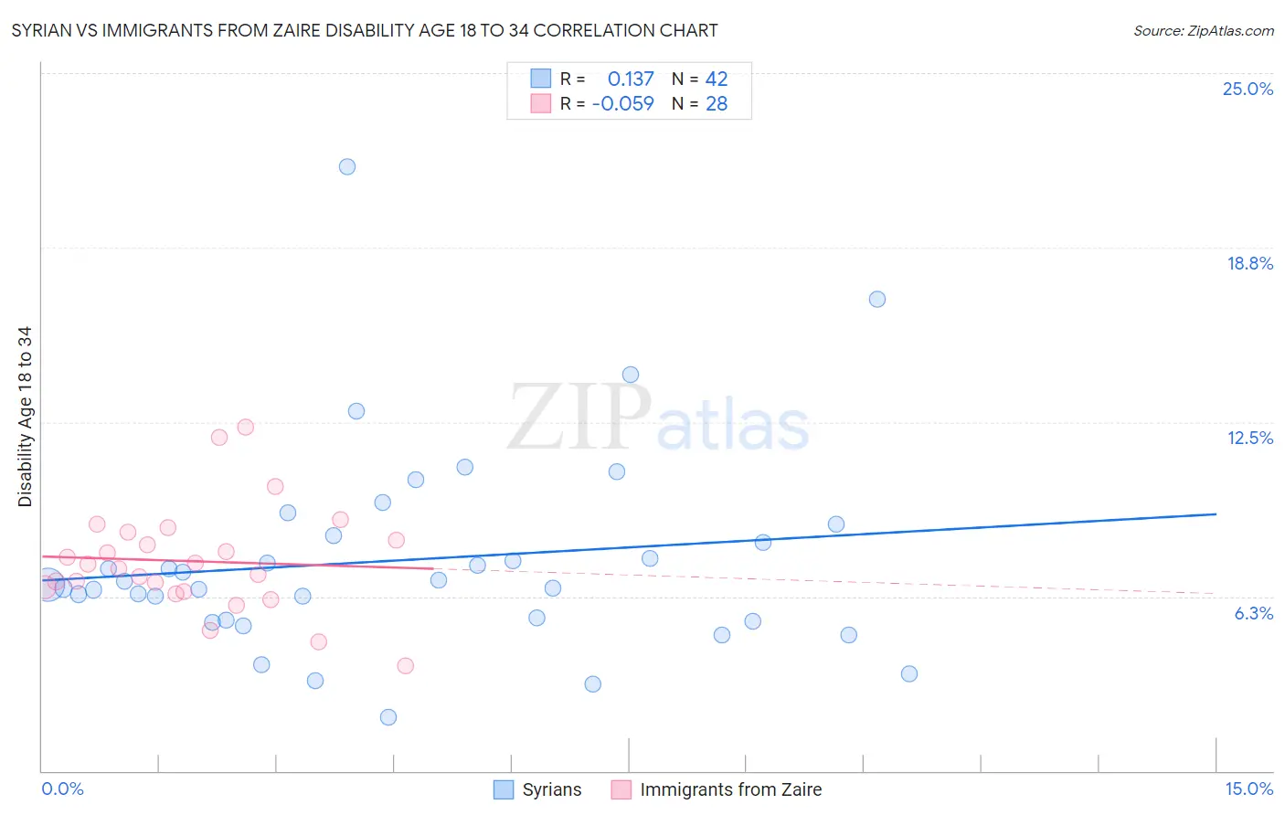 Syrian vs Immigrants from Zaire Disability Age 18 to 34