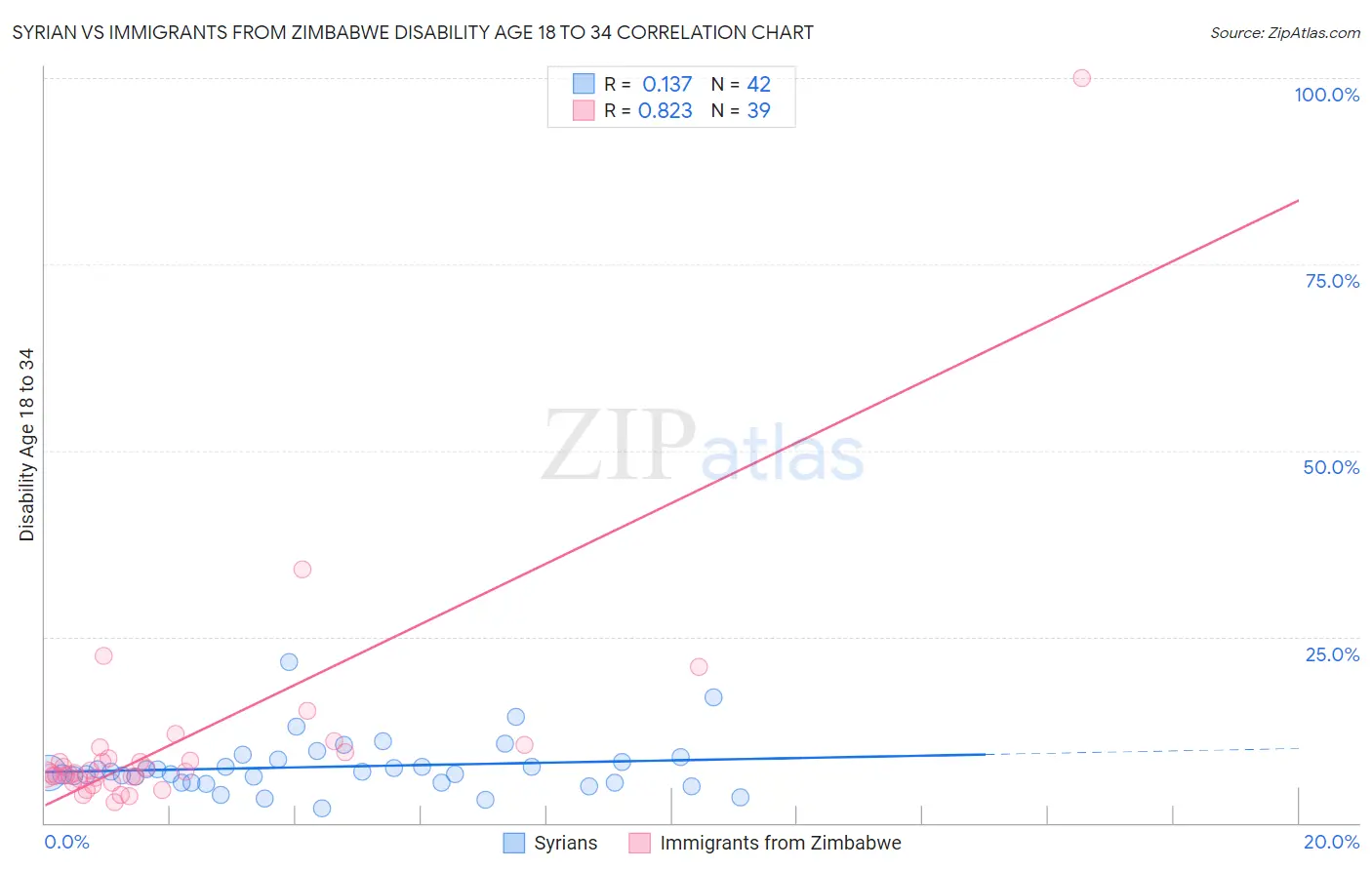 Syrian vs Immigrants from Zimbabwe Disability Age 18 to 34