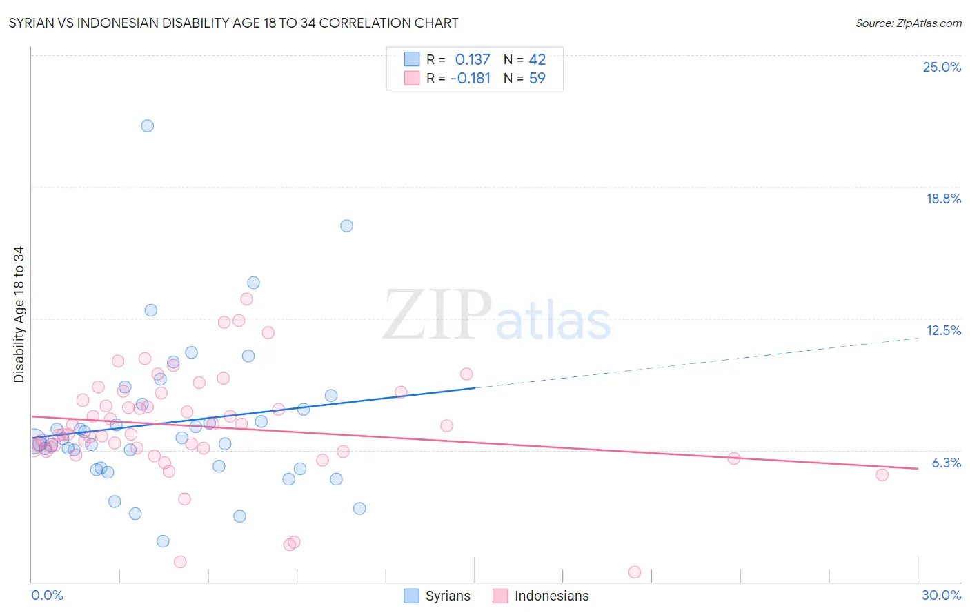 Syrian vs Indonesian Disability Age 18 to 34