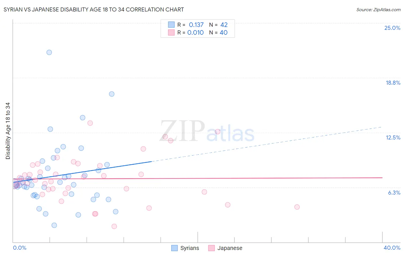 Syrian vs Japanese Disability Age 18 to 34