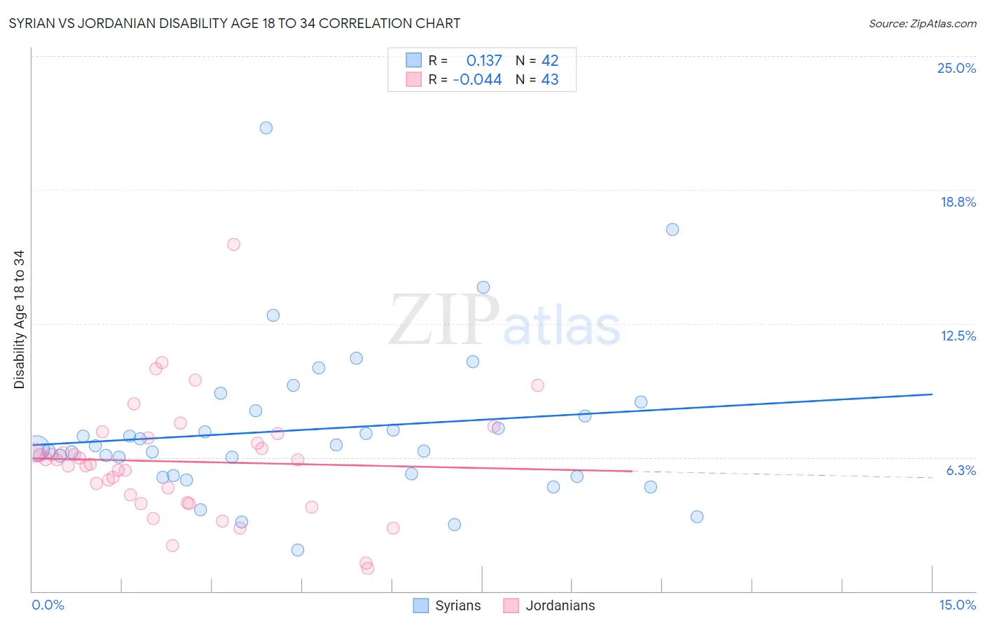 Syrian vs Jordanian Disability Age 18 to 34