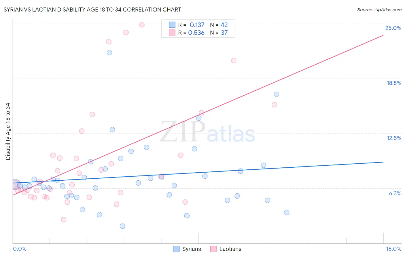 Syrian vs Laotian Disability Age 18 to 34
