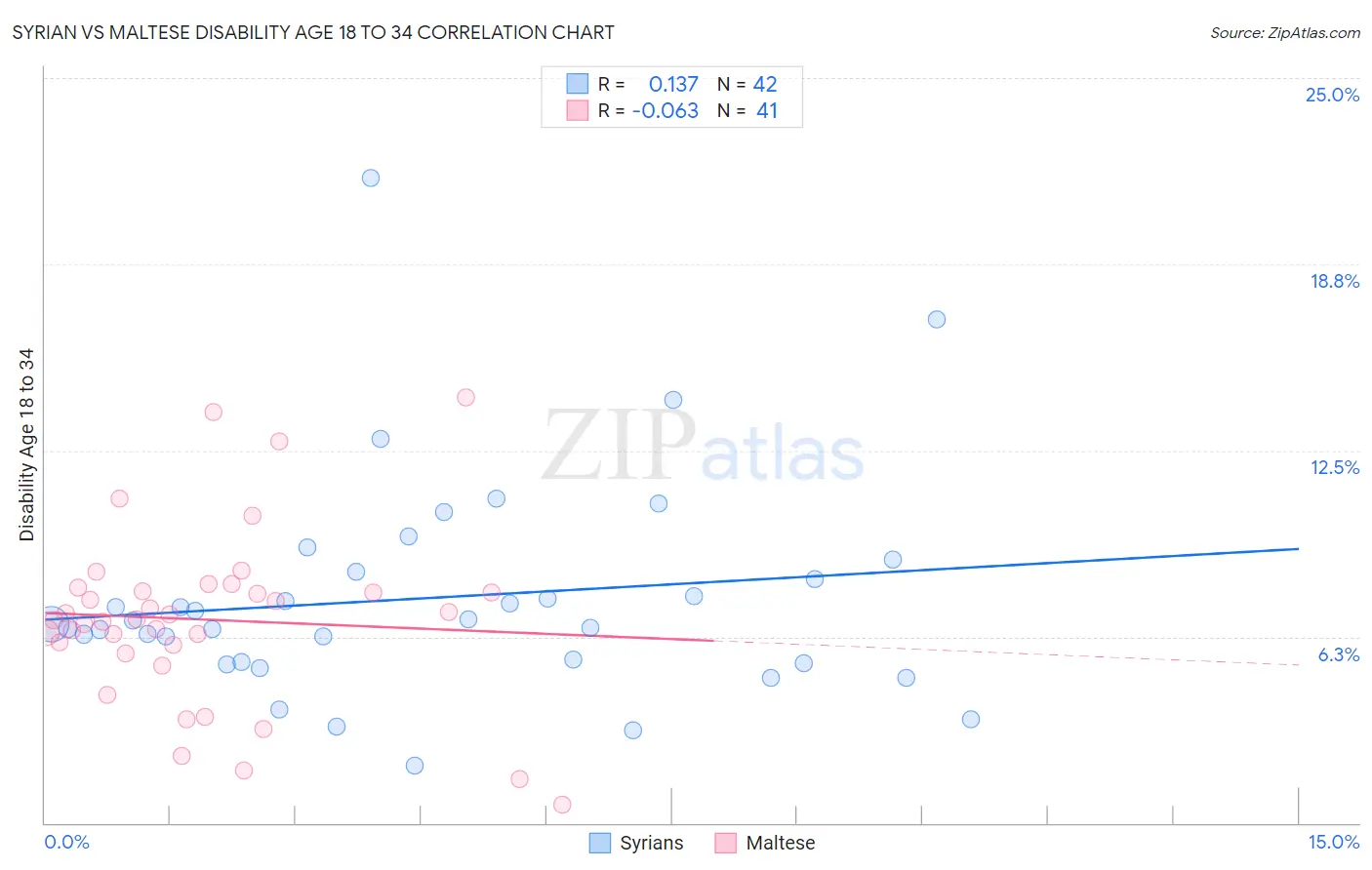 Syrian vs Maltese Disability Age 18 to 34