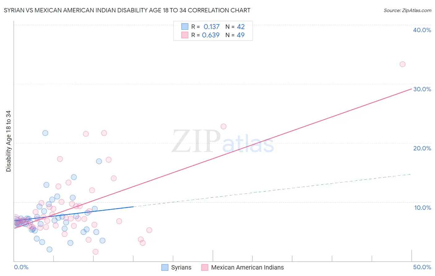 Syrian vs Mexican American Indian Disability Age 18 to 34
