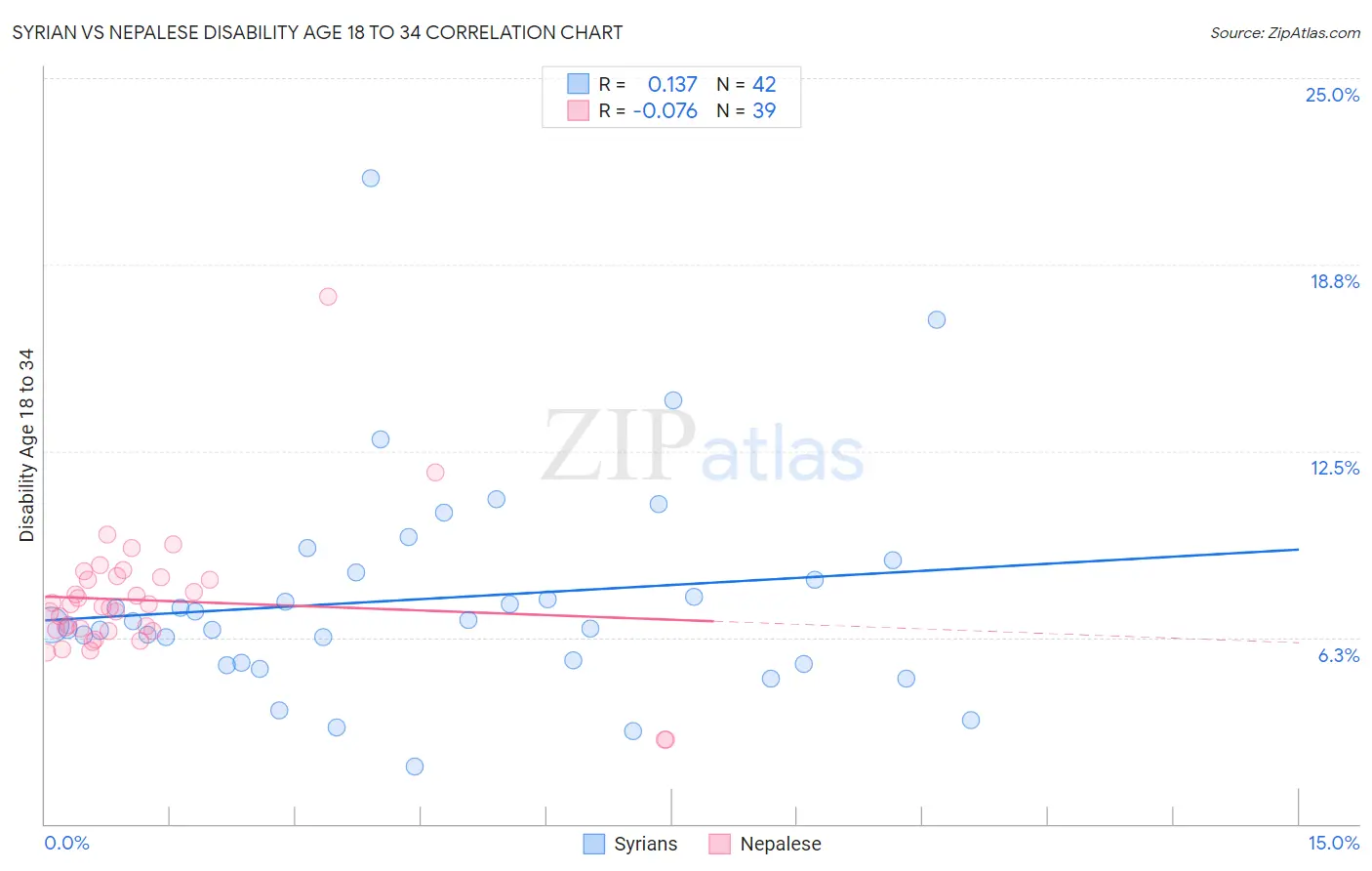 Syrian vs Nepalese Disability Age 18 to 34