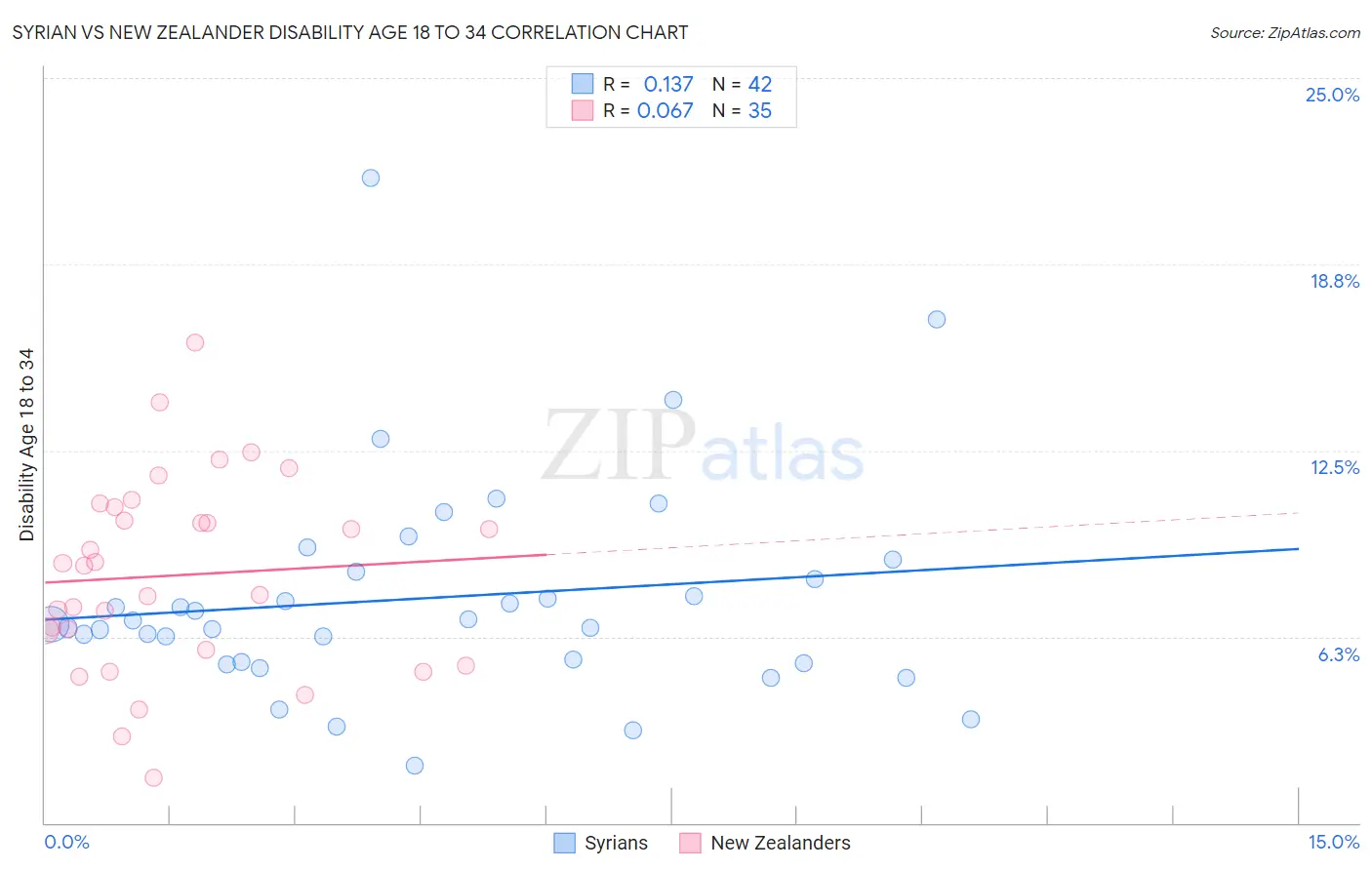 Syrian vs New Zealander Disability Age 18 to 34