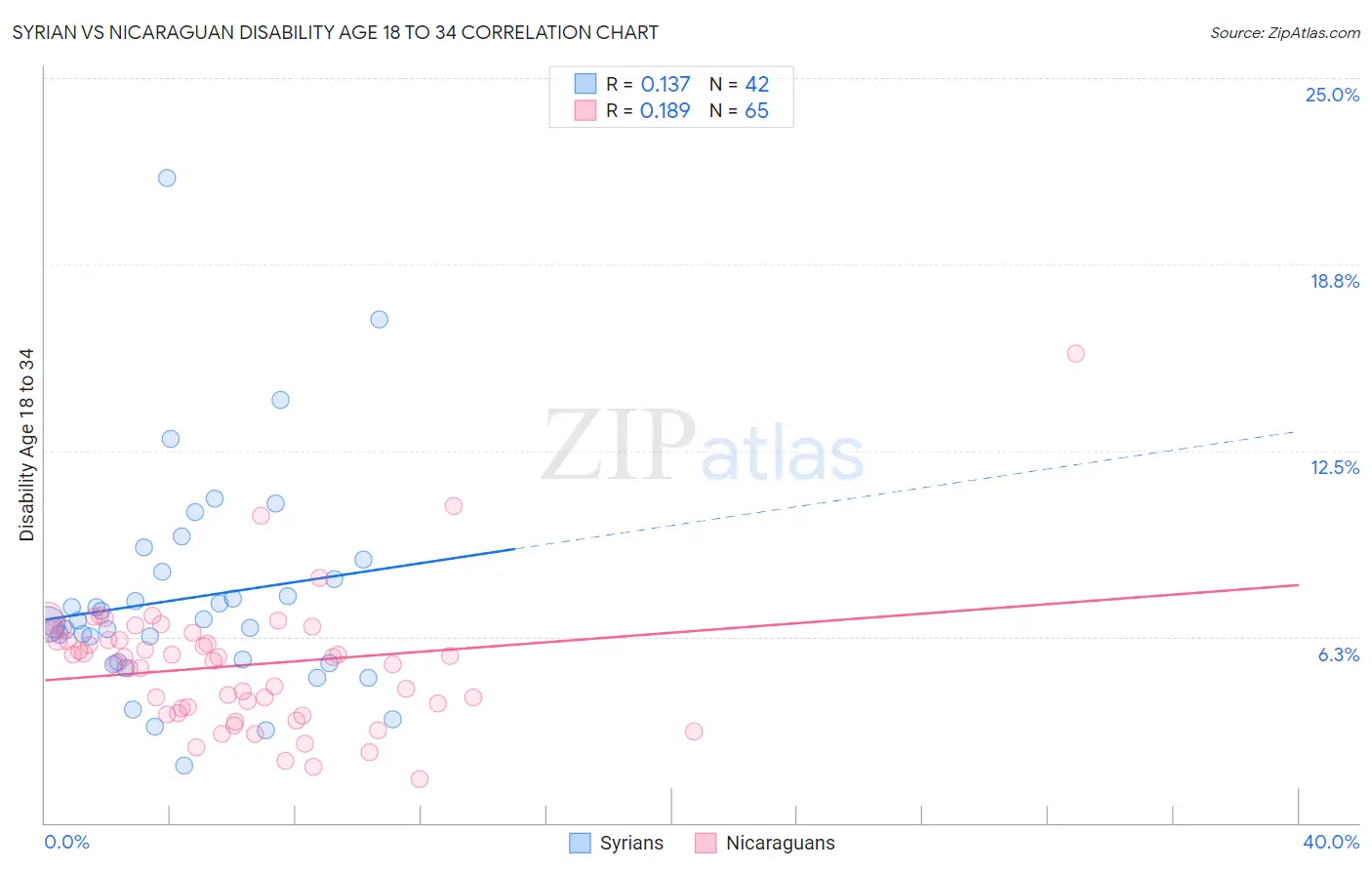 Syrian vs Nicaraguan Disability Age 18 to 34