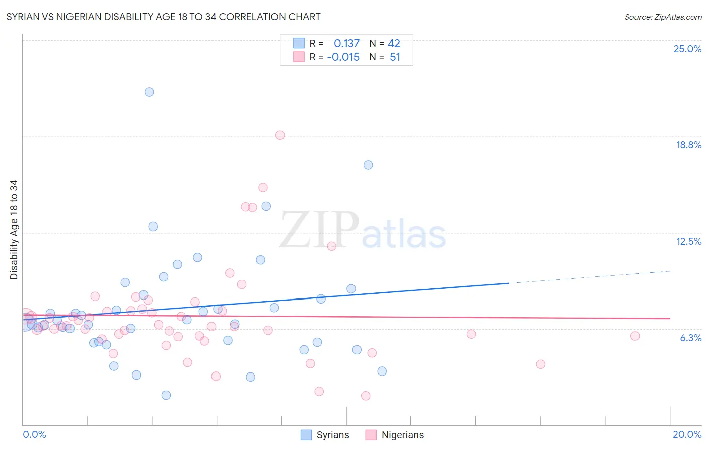 Syrian vs Nigerian Disability Age 18 to 34
