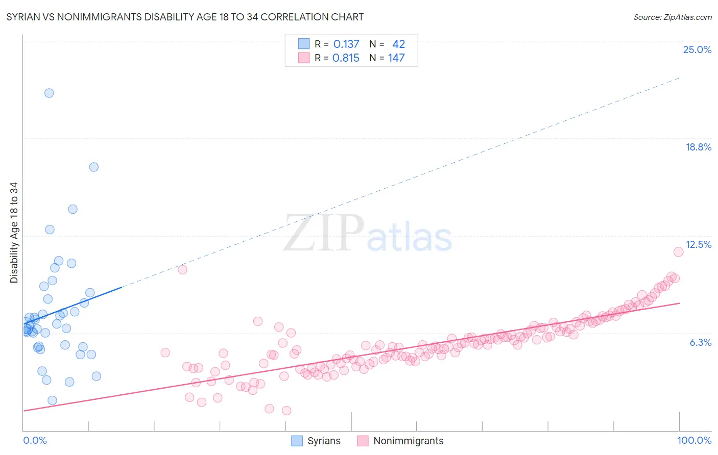Syrian vs Nonimmigrants Disability Age 18 to 34