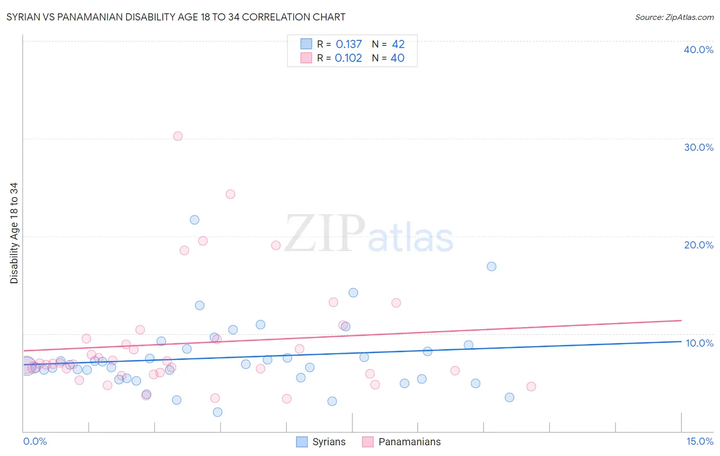 Syrian vs Panamanian Disability Age 18 to 34