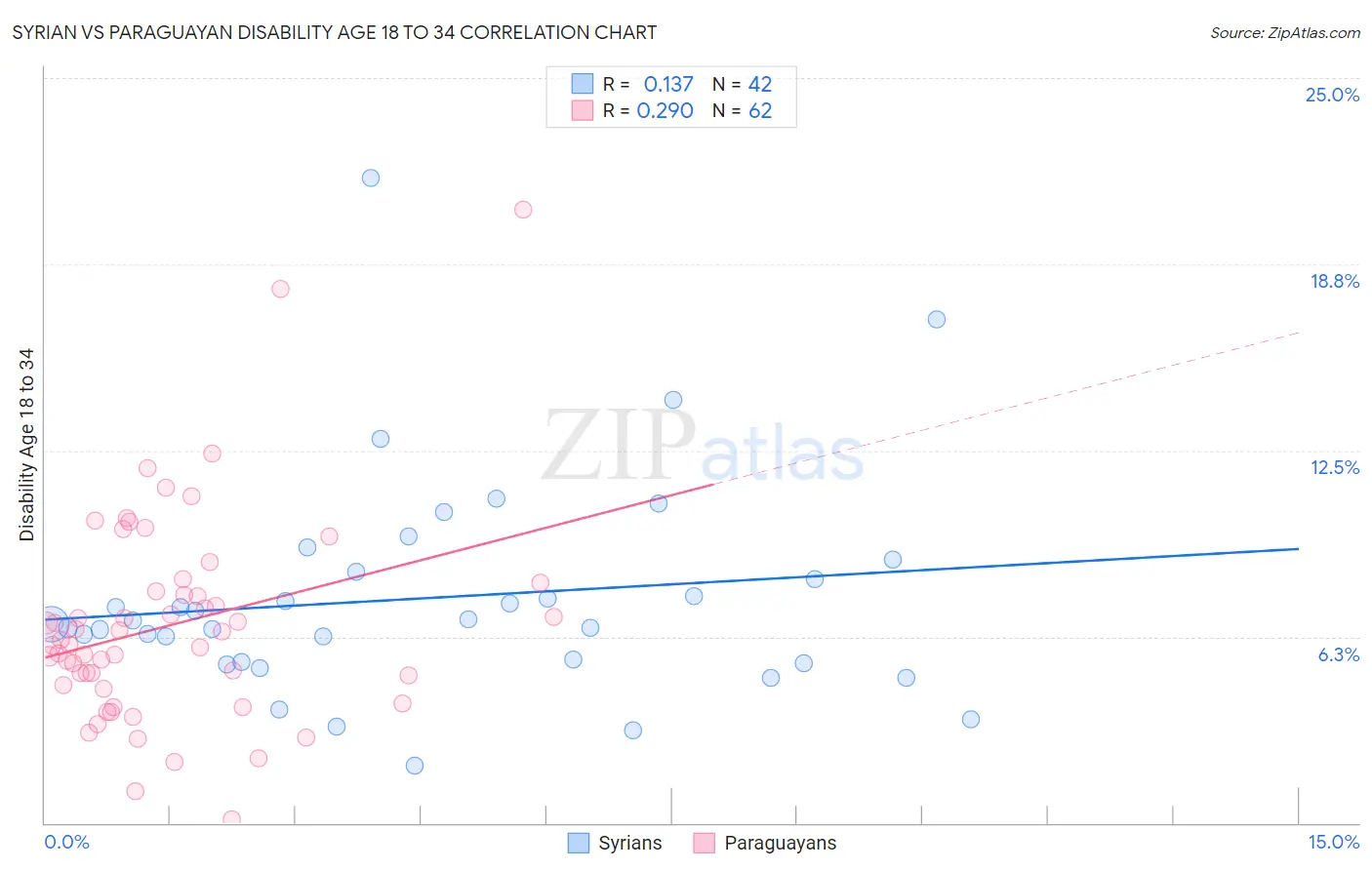 Syrian vs Paraguayan Disability Age 18 to 34