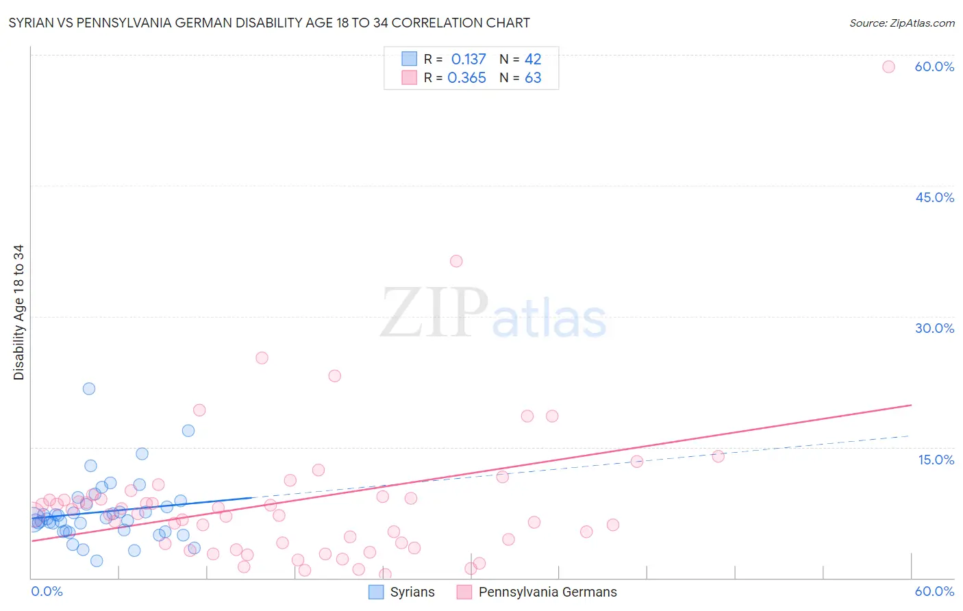 Syrian vs Pennsylvania German Disability Age 18 to 34