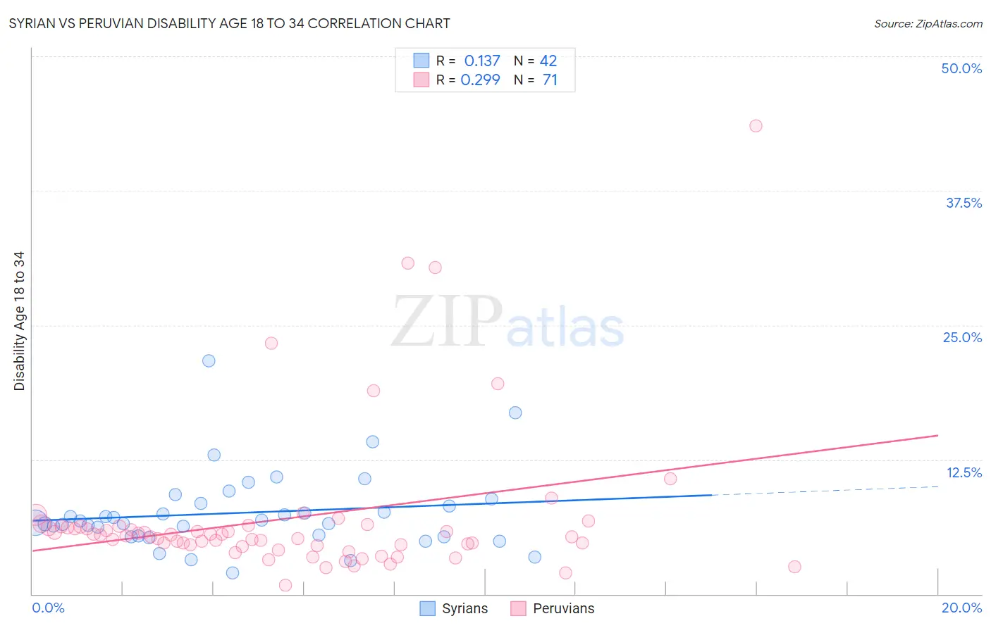Syrian vs Peruvian Disability Age 18 to 34