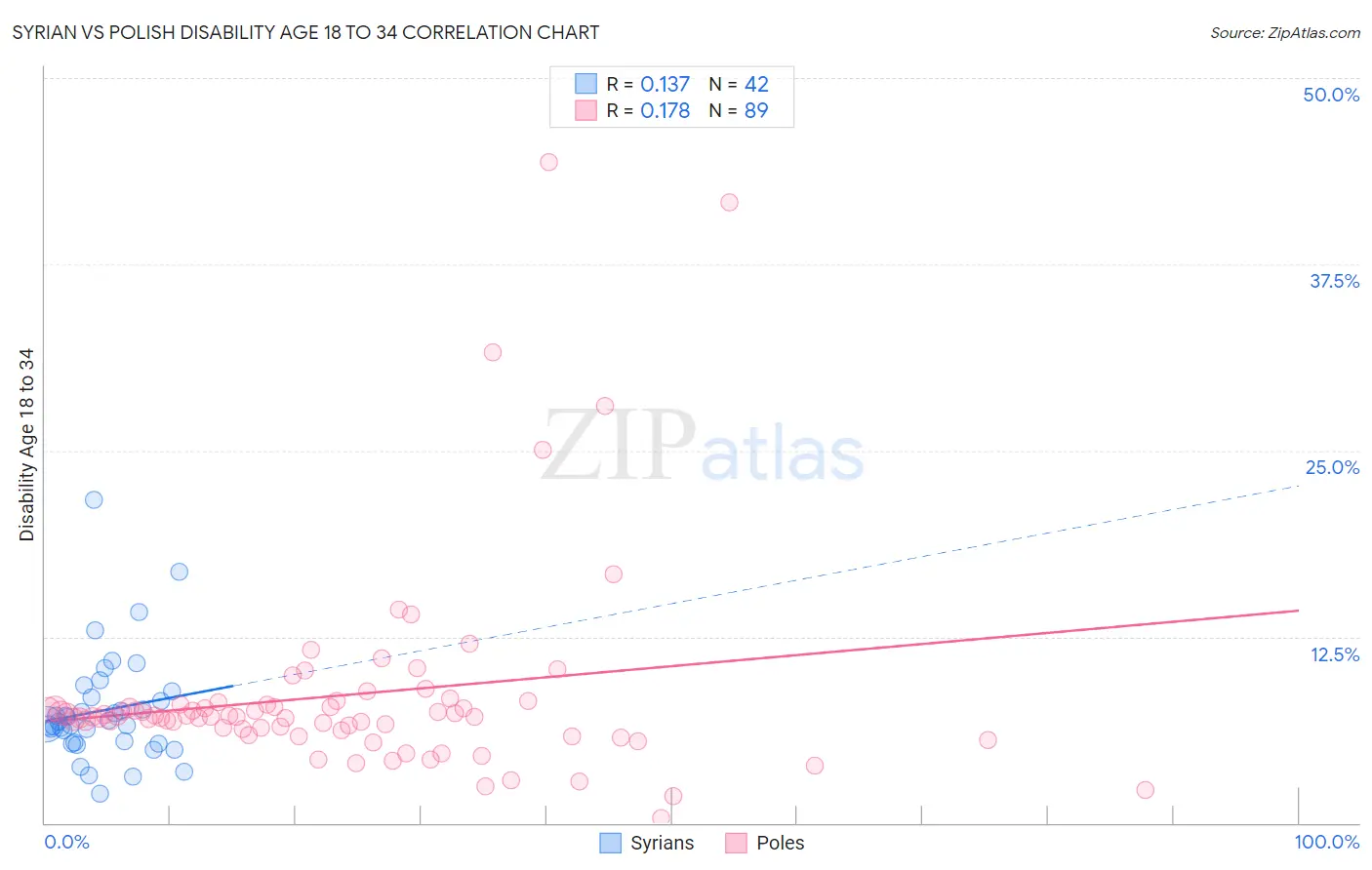 Syrian vs Polish Disability Age 18 to 34