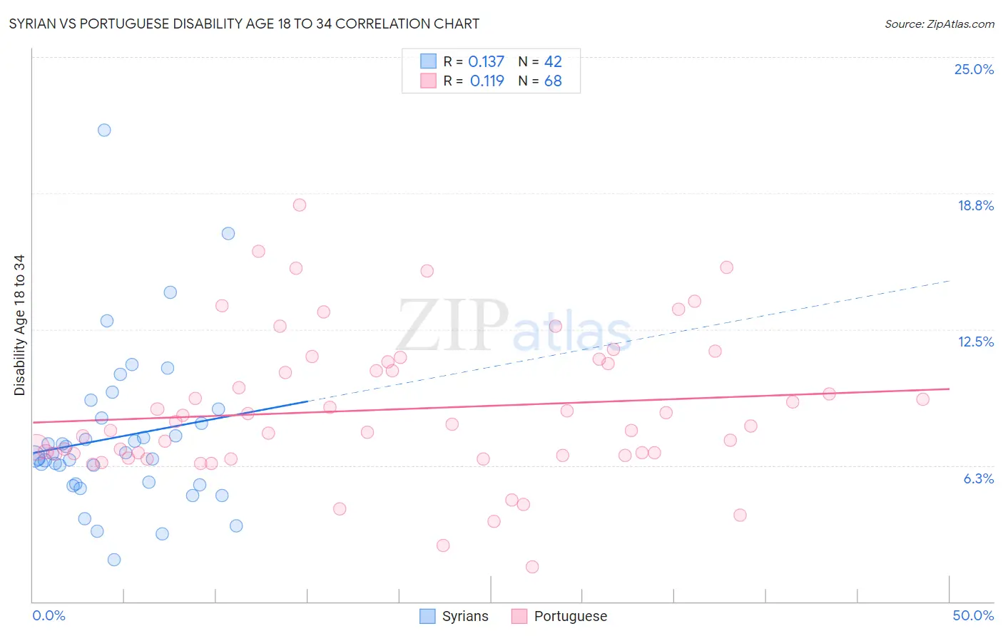 Syrian vs Portuguese Disability Age 18 to 34