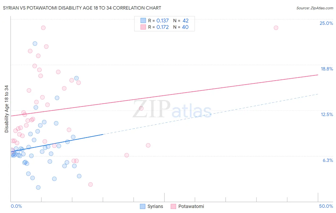 Syrian vs Potawatomi Disability Age 18 to 34