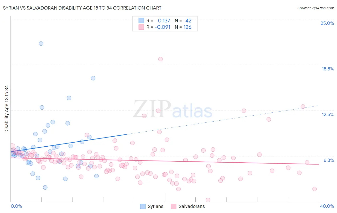 Syrian vs Salvadoran Disability Age 18 to 34