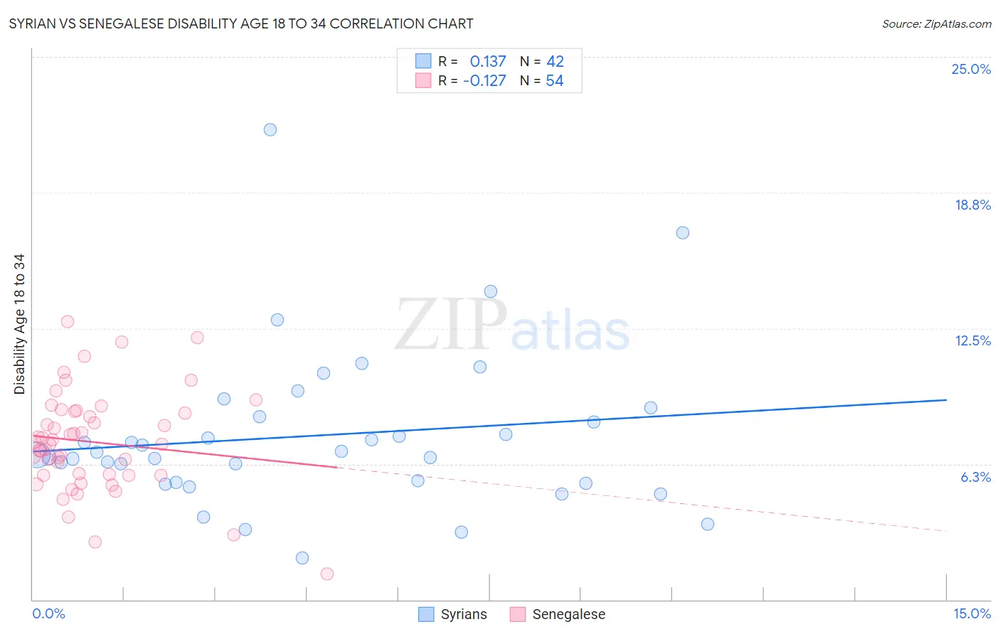 Syrian vs Senegalese Disability Age 18 to 34