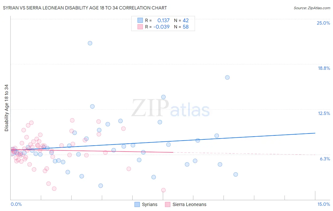 Syrian vs Sierra Leonean Disability Age 18 to 34