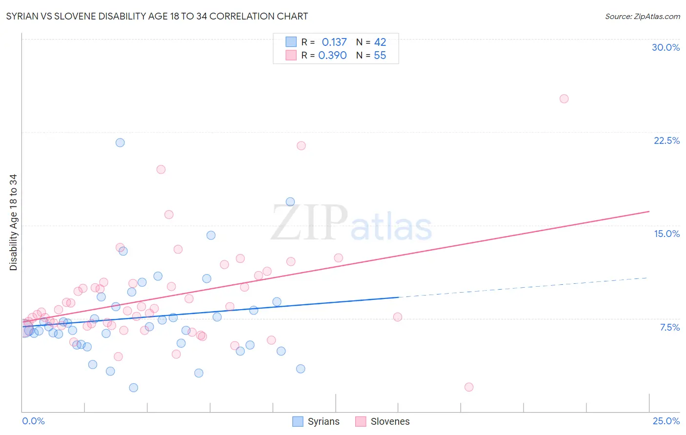 Syrian vs Slovene Disability Age 18 to 34
