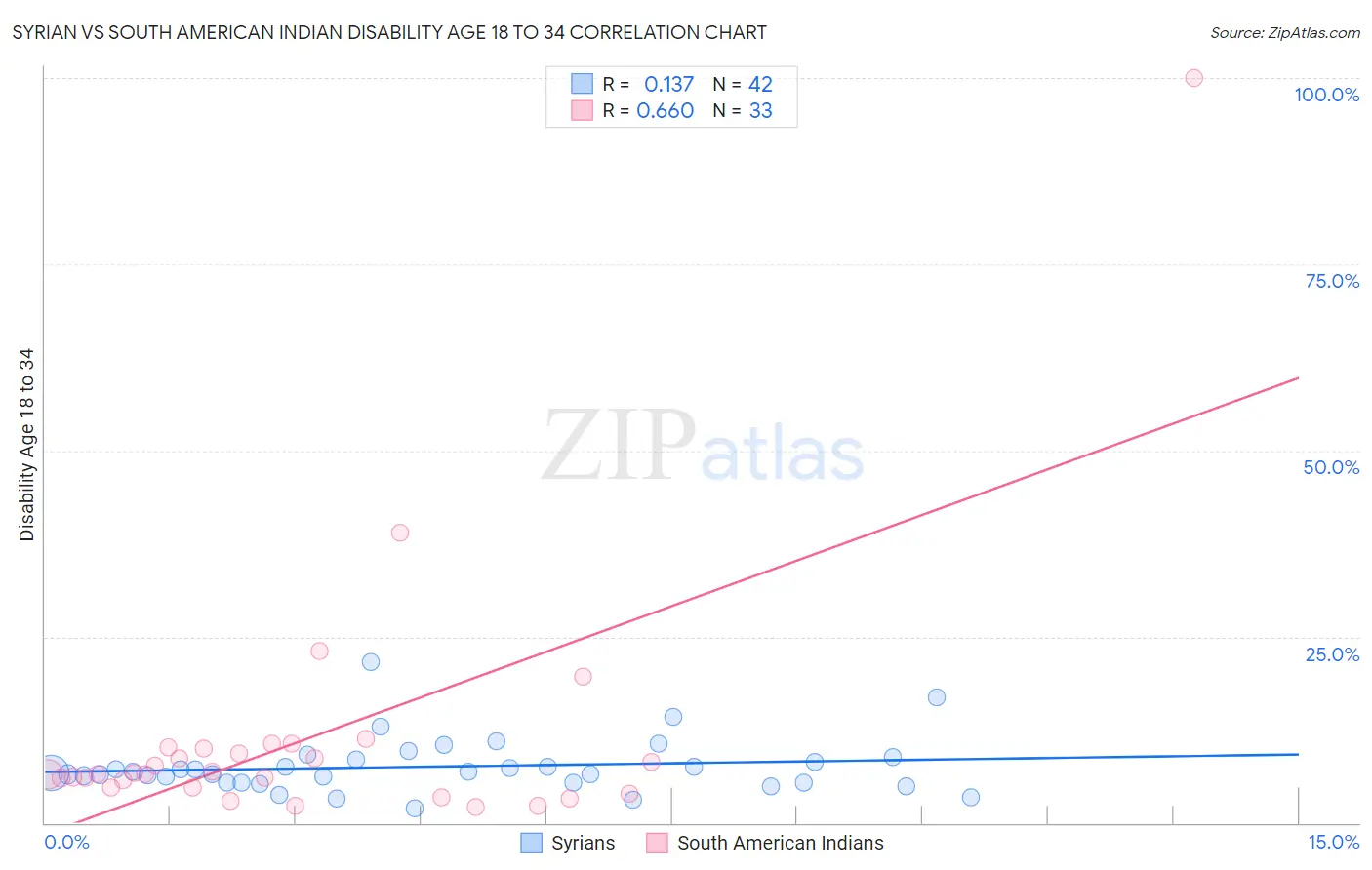 Syrian vs South American Indian Disability Age 18 to 34