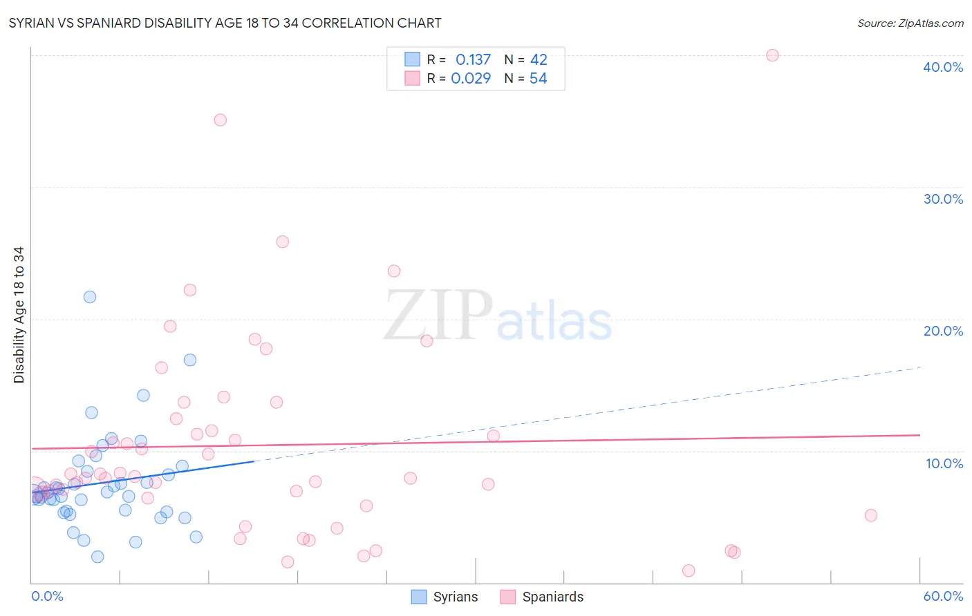 Syrian vs Spaniard Disability Age 18 to 34