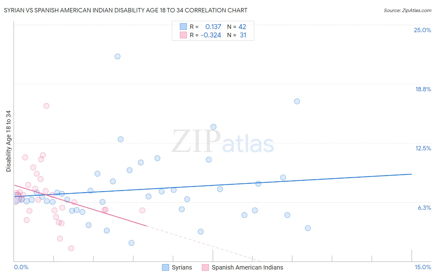 Syrian vs Spanish American Indian Disability Age 18 to 34