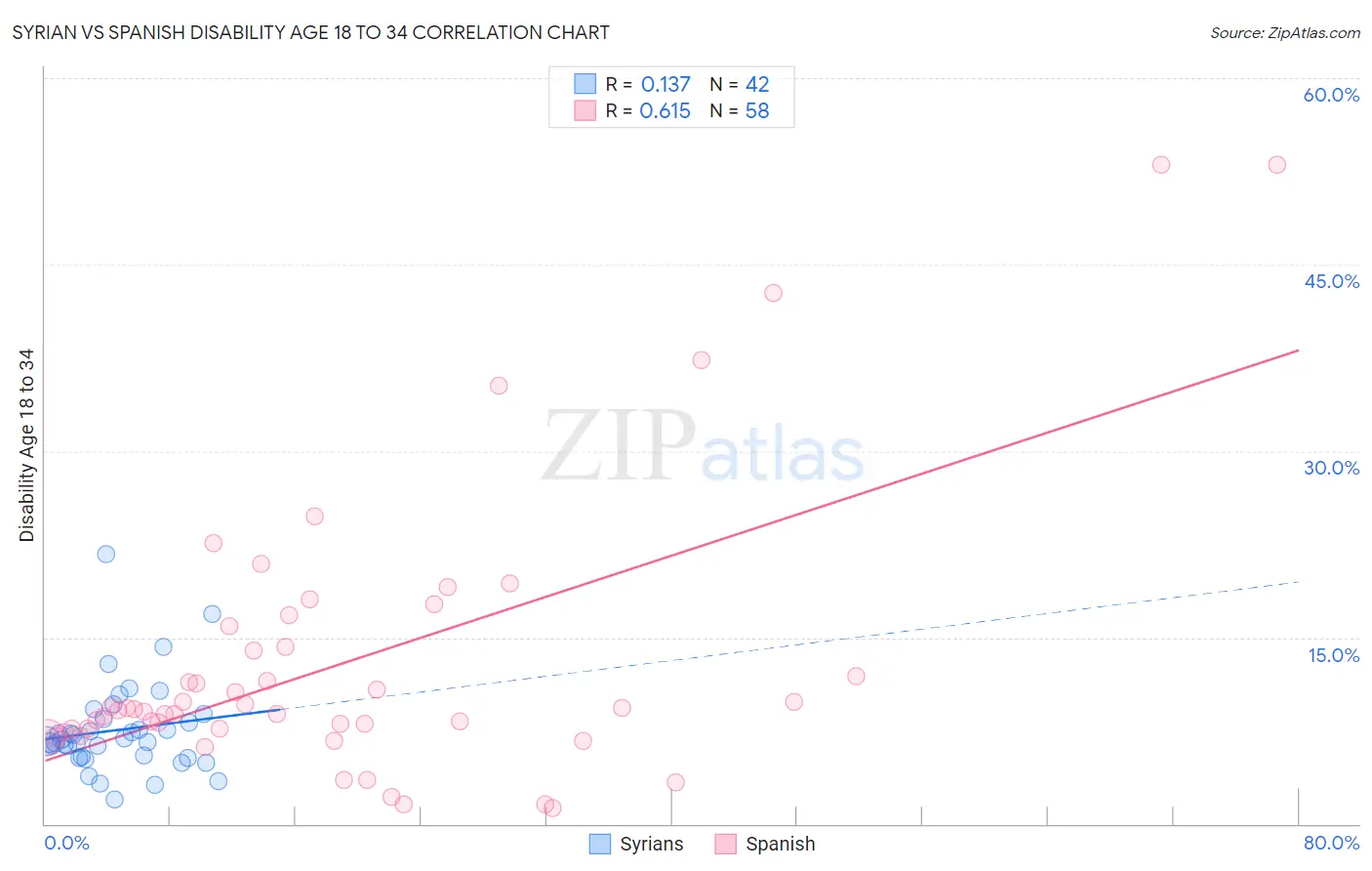 Syrian vs Spanish Disability Age 18 to 34