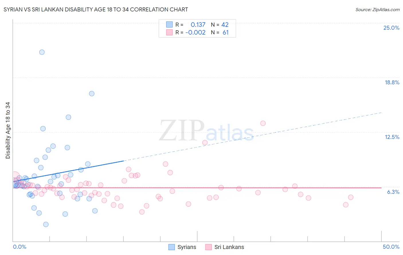 Syrian vs Sri Lankan Disability Age 18 to 34