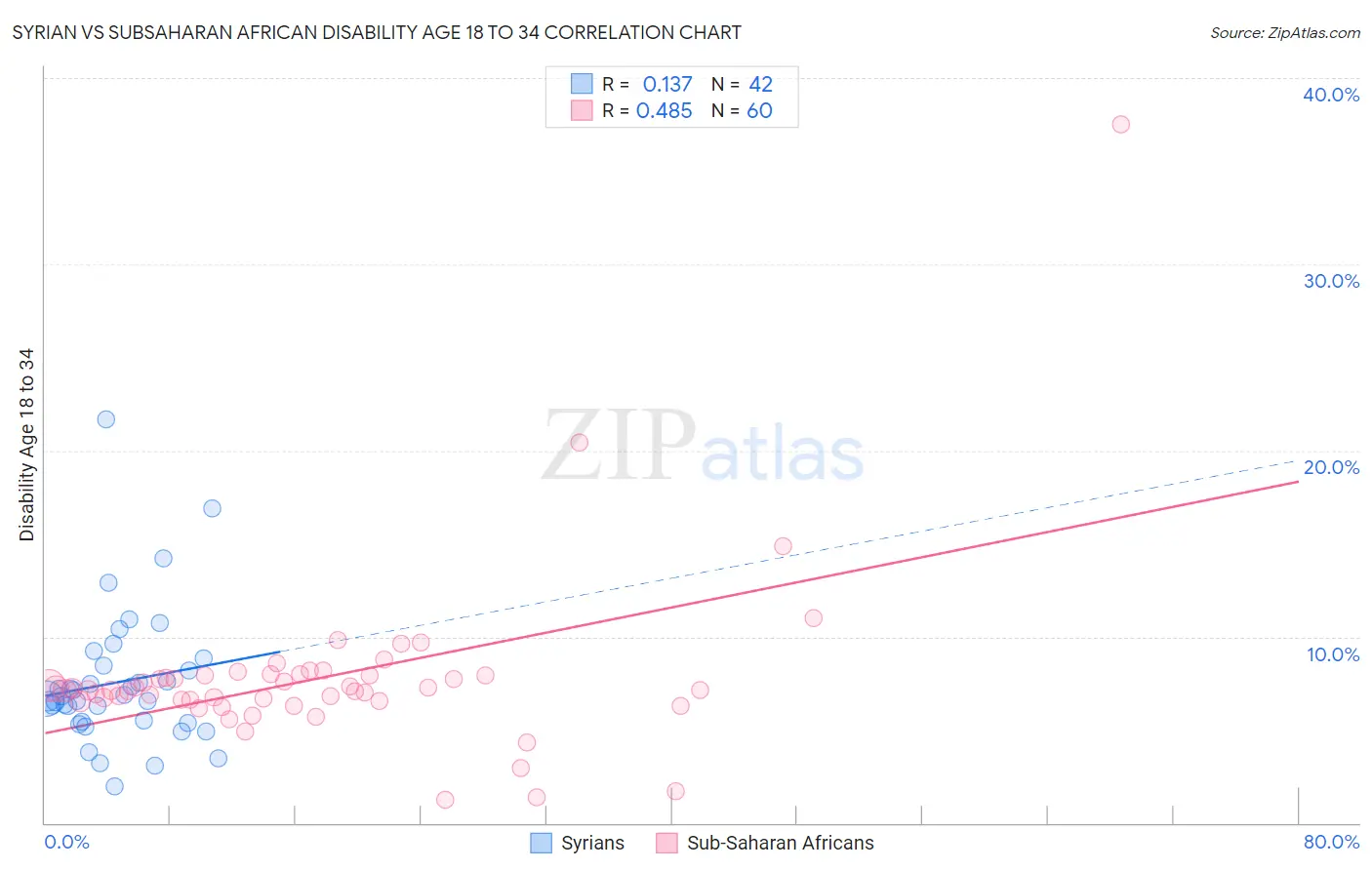 Syrian vs Subsaharan African Disability Age 18 to 34