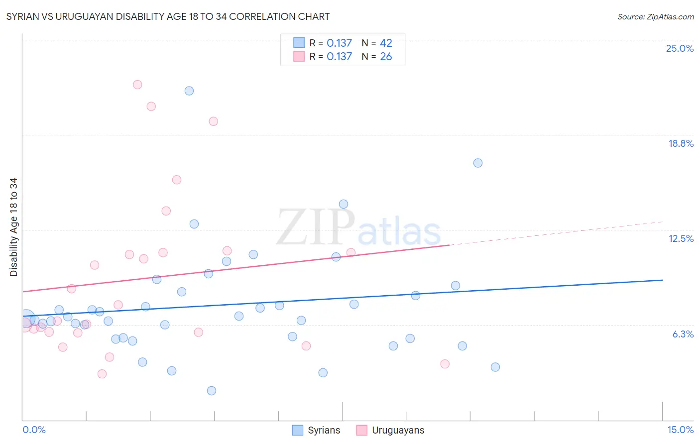 Syrian vs Uruguayan Disability Age 18 to 34