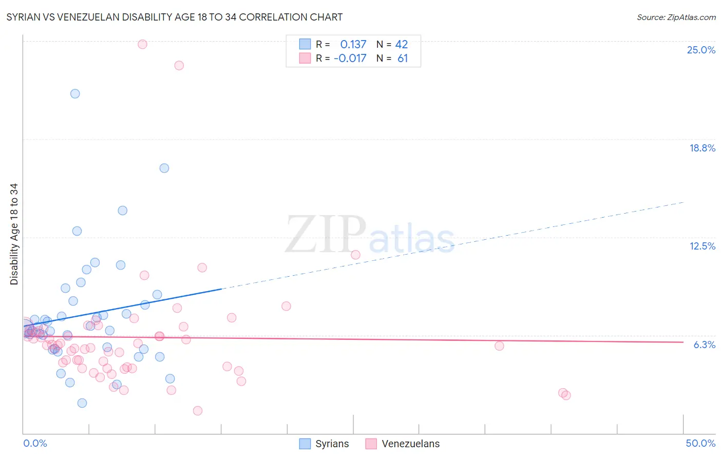 Syrian vs Venezuelan Disability Age 18 to 34