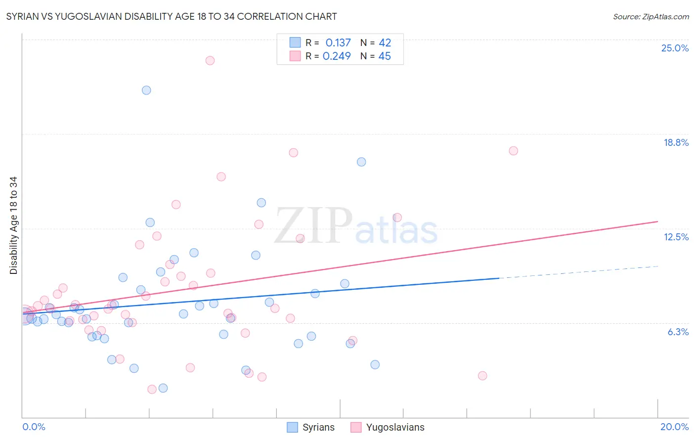 Syrian vs Yugoslavian Disability Age 18 to 34
