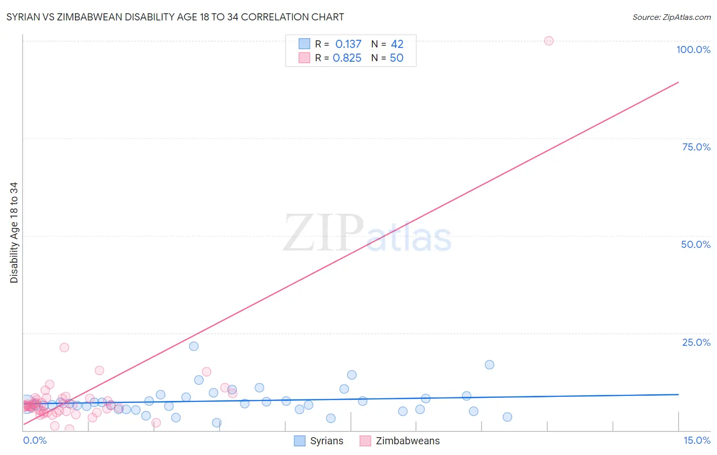 Syrian vs Zimbabwean Disability Age 18 to 34