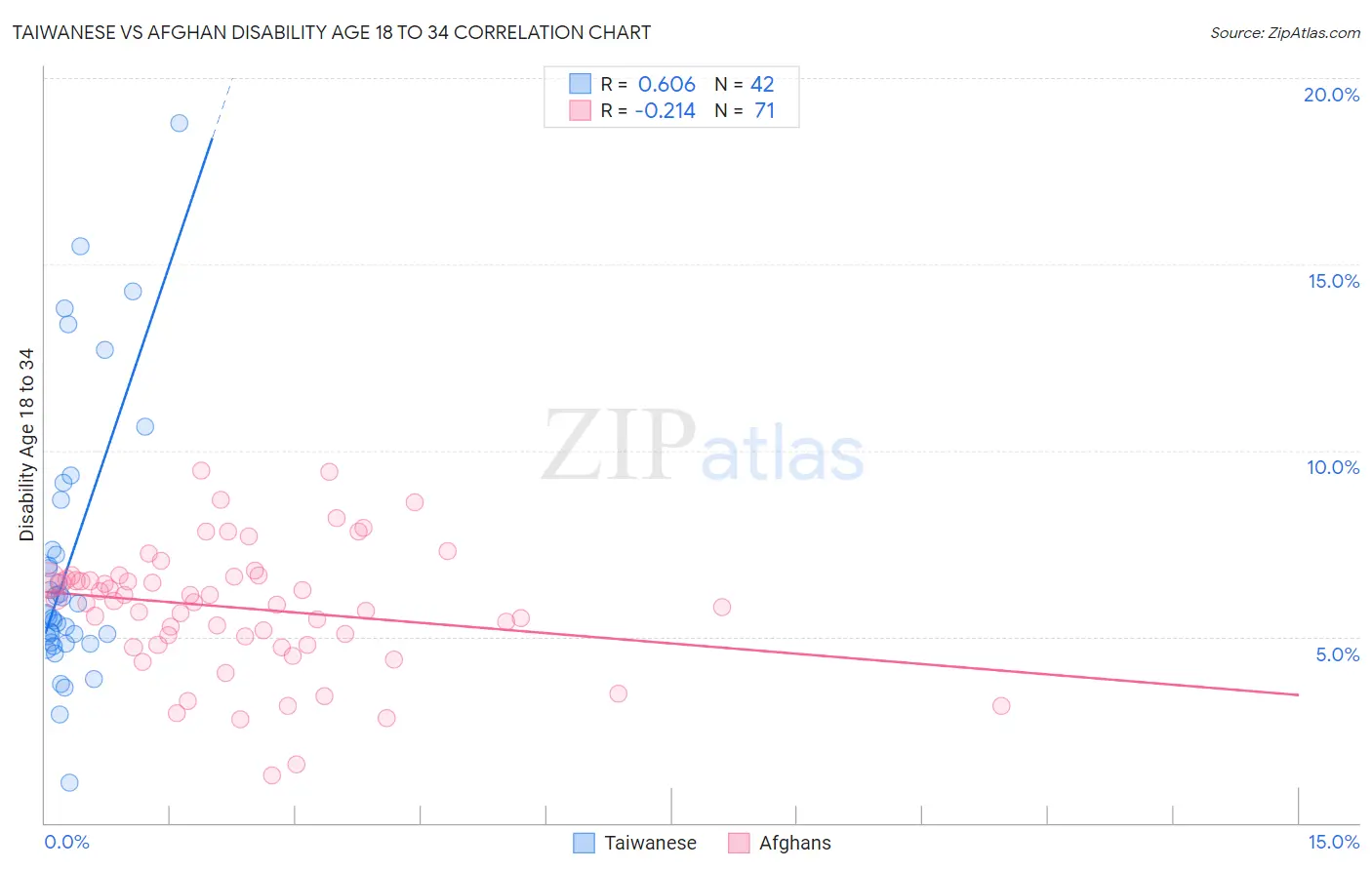 Taiwanese vs Afghan Disability Age 18 to 34