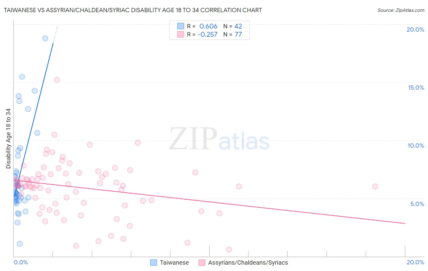 Taiwanese vs Assyrian/Chaldean/Syriac Disability Age 18 to 34